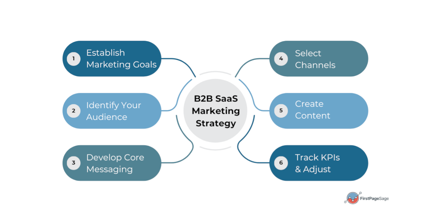 SaaS Marketing and Customer Acquisition Strategies